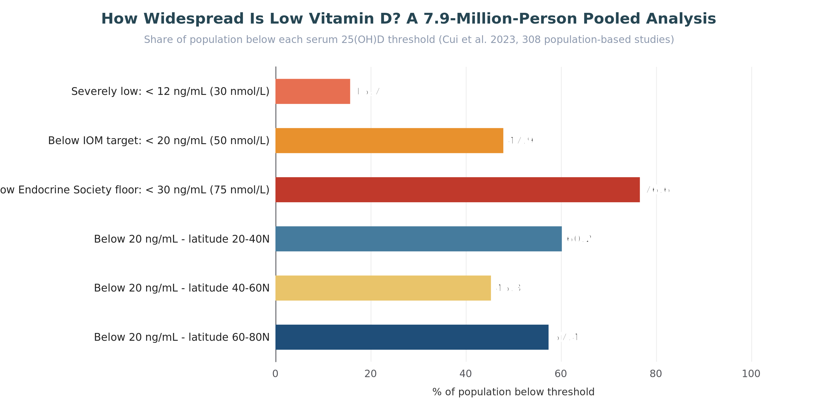 Global prevalence of low vitamin D status by threshold and latitude band