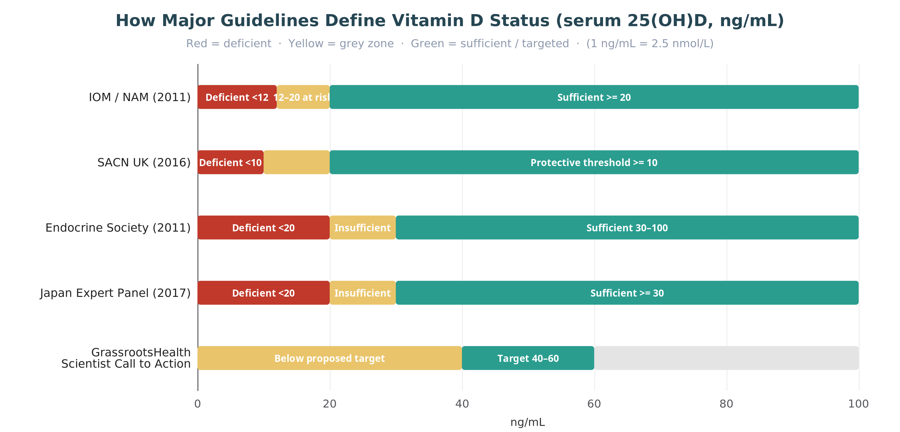 How major guidelines define vitamin D status, in ng/mL of serum 25(OH)D