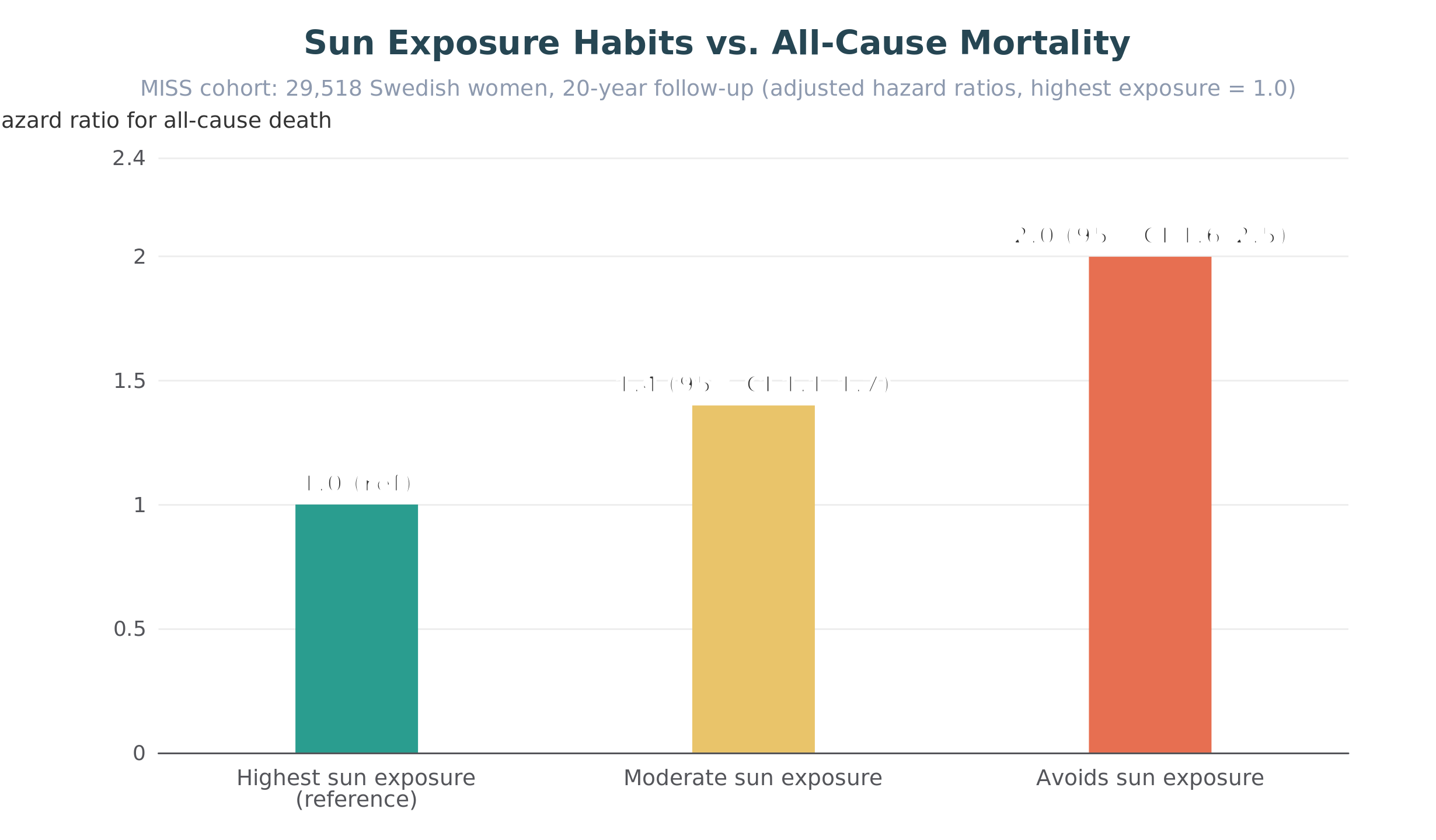 Sun exposure habits and all-cause mortality in the MISS cohort of 29,518 Swedish women