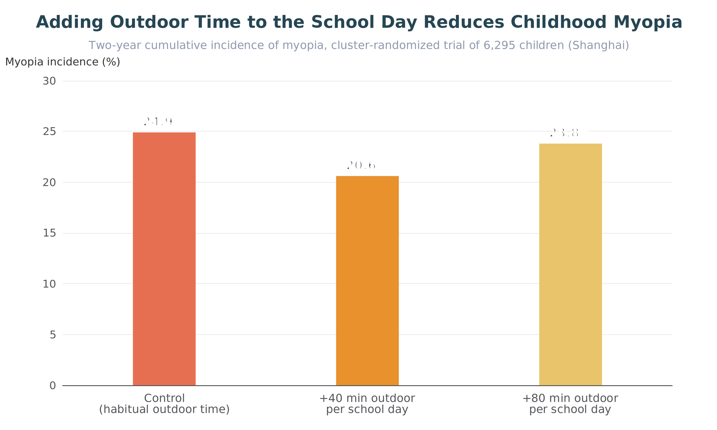 Adding outdoor time to the school day reduces childhood myopia: Shanghai cluster-randomized trial
