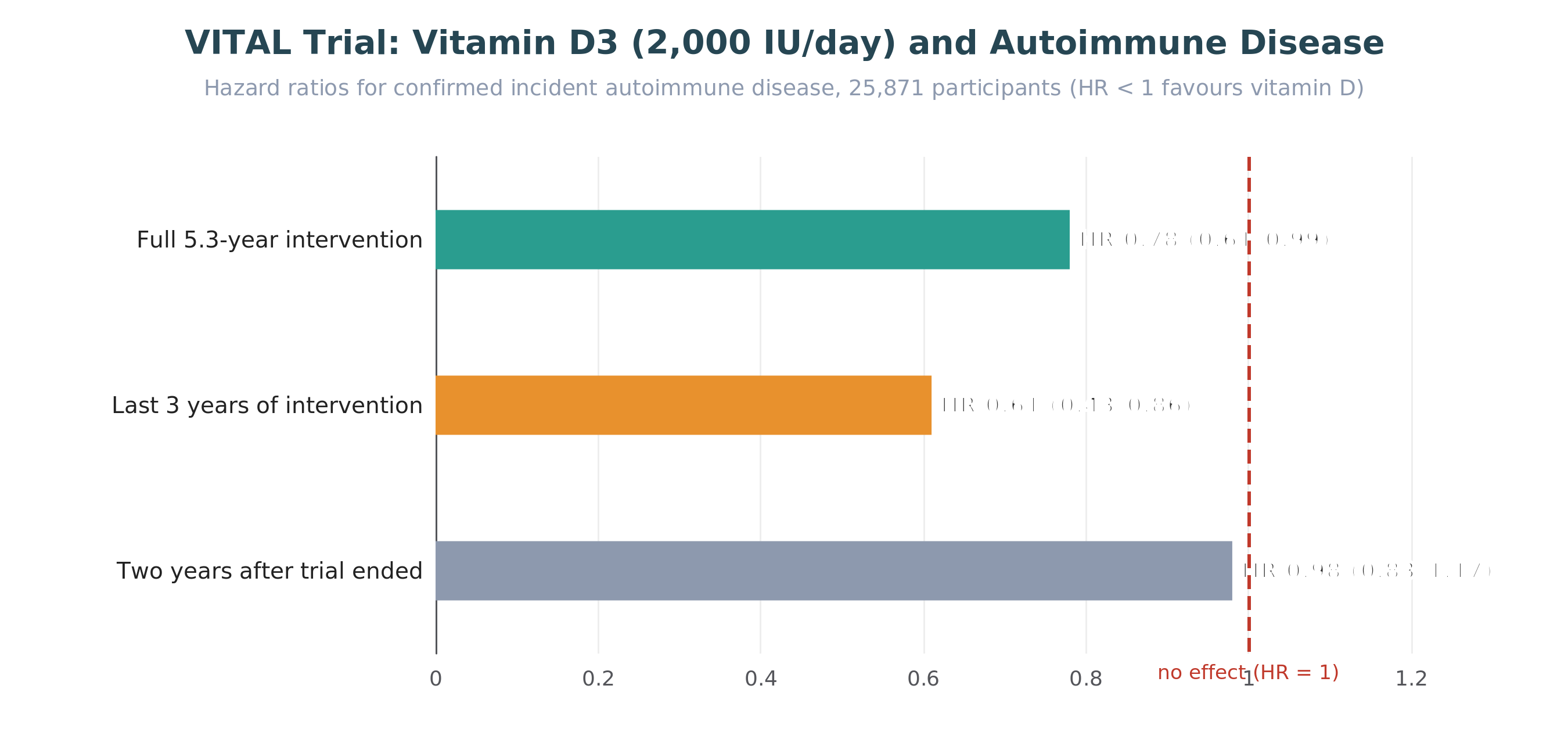 VITAL trial: incident autoimmune disease over time in the vitamin D arm versus placebo.