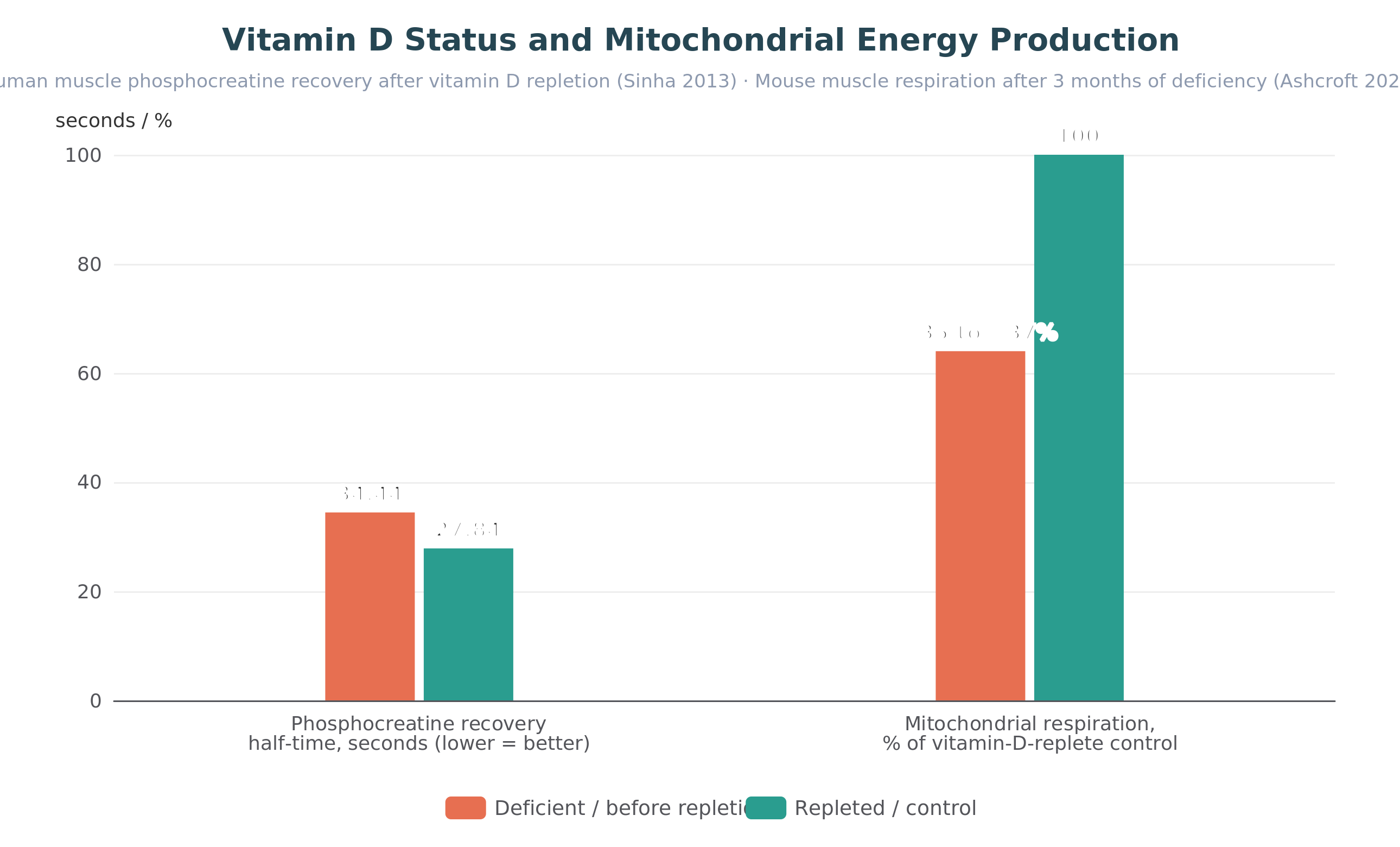 Vitamin D status and mitochondrial energy production: human phosphocreatine recovery and animal respiration data